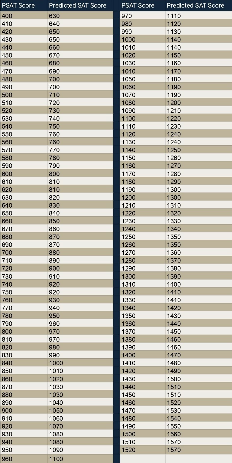 psat sat score conversion